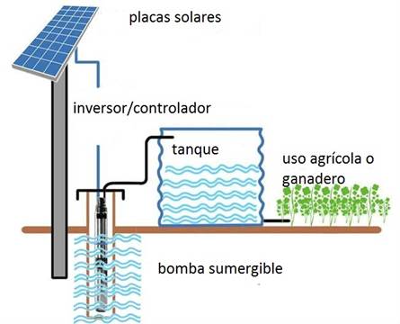 Bombeo solar sumergible funcionamiento